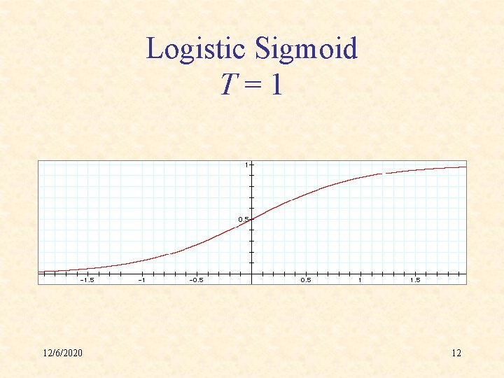 Logistic Sigmoid T=1 12/6/2020 12 