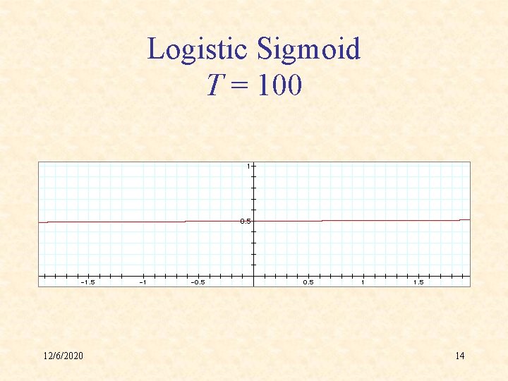 Logistic Sigmoid T = 100 12/6/2020 14 