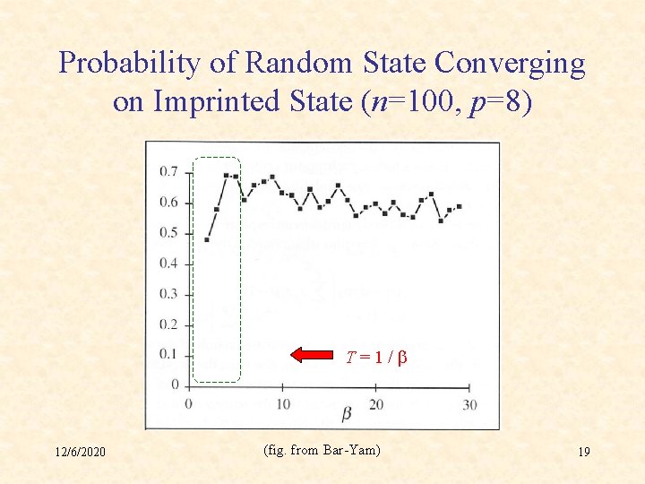 Probability of Random State Converging on Imprinted State (n=100, p=8) T=1/ 12/6/2020 (fig. from