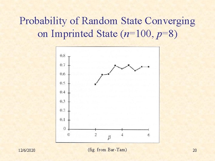 Probability of Random State Converging on Imprinted State (n=100, p=8) 12/6/2020 (fig. from Bar-Yam)