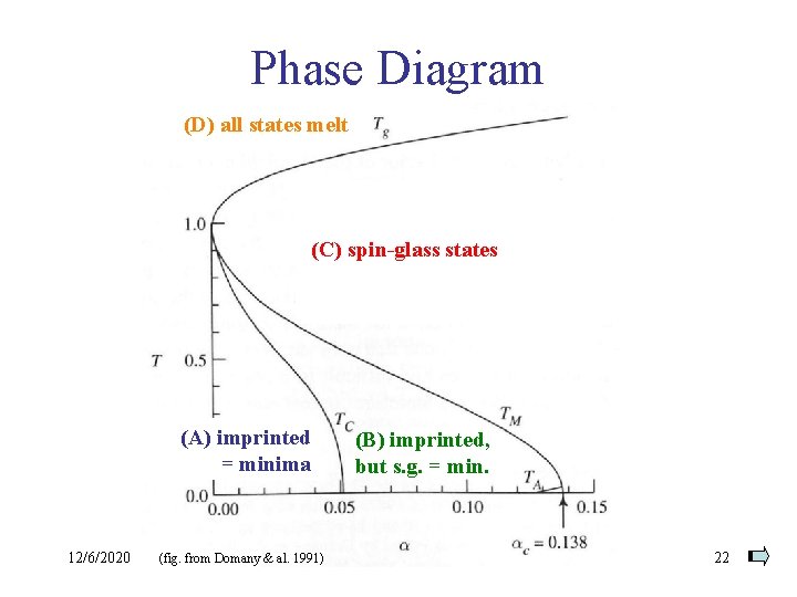 Phase Diagram (D) all states melt (C) spin-glass states (A) imprinted = minima 12/6/2020