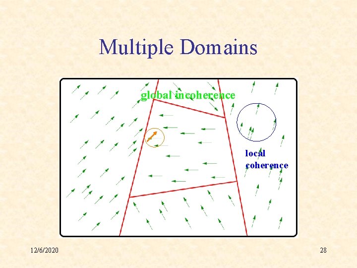 Multiple Domains global incoherence local coherence 12/6/2020 28 