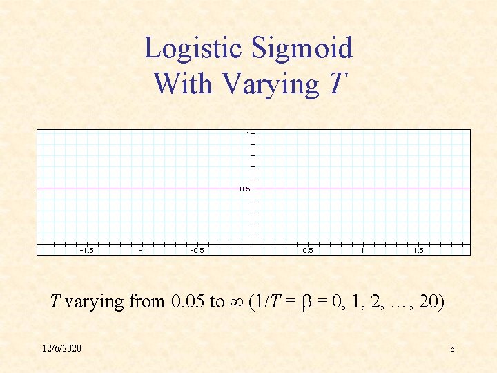 Logistic Sigmoid With Varying T T varying from 0. 05 to (1/T = =