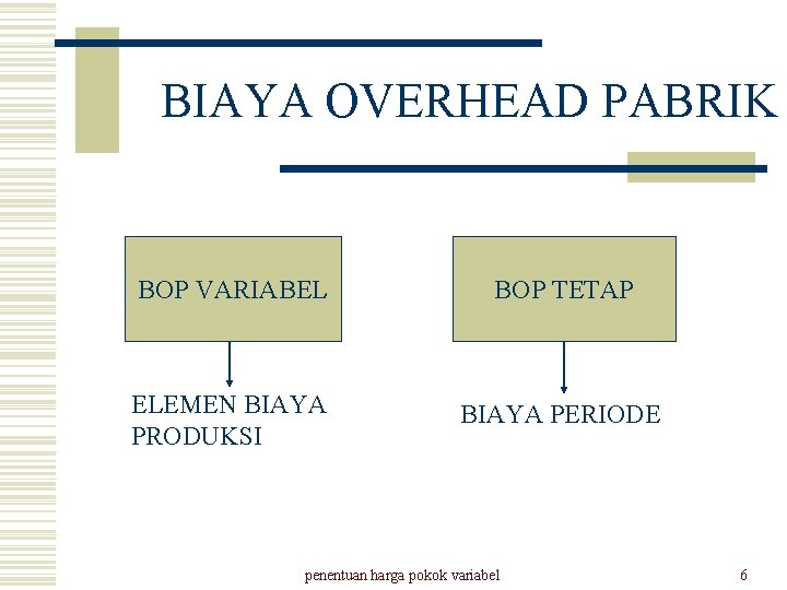 BIAYA OVERHEAD PABRIK BOP VARIABEL BOP TETAP ELEMEN BIAYA PRODUKSI BIAYA PERIODE penentuan harga