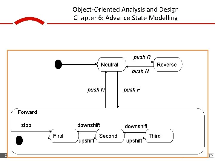 Object-Oriented Analysis and Design Chapter 6: Advance State Modelling push R Neutral Reverse push