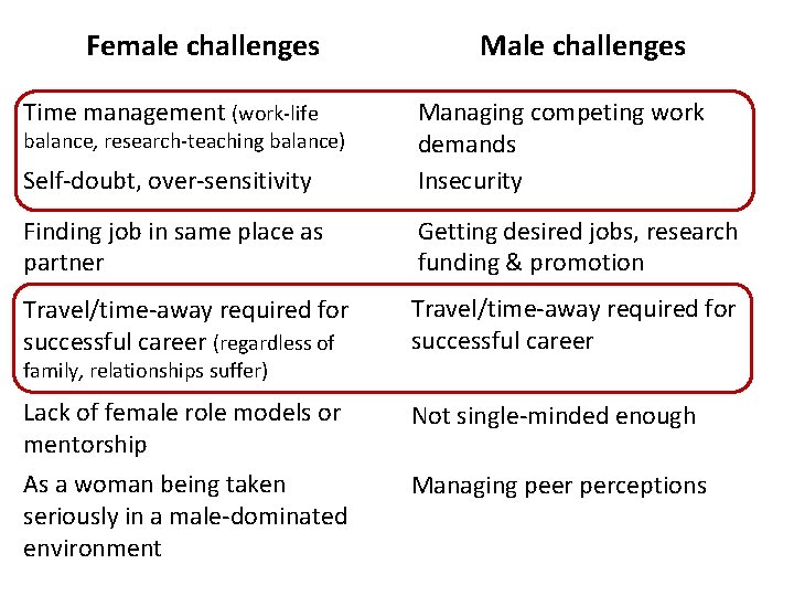 Female challenges Time management (work-life Male challenges Self-doubt, over-sensitivity Managing competing work demands Insecurity