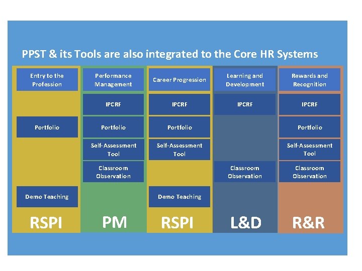 PPST & its Tools are also integrated to the Core HR Systems Entry to