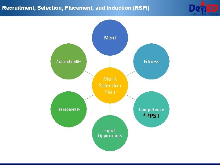 Recruitment, Selection, Placement, and Induction (RSPI) Merit Fitness Accountability Merit Selection Plan Competence Transparency