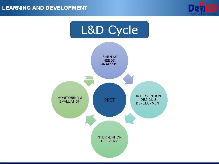 LEARNING AND DEVELOPMENT L&D Cycle LEARNING NEEDS ANALYSIS MONITORING & EVALUATION PPST INTERVENTION DELIVERY