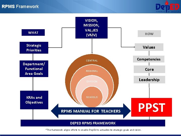 RPMS Framework WHAT VISION, MISSION, VALUES (VMV) HOW Strategic Priorities Department/ Functional Area Goals