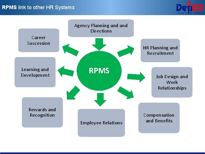 RPMS link to other HR Systems Agency Planning and Directions Career Succession Learning and