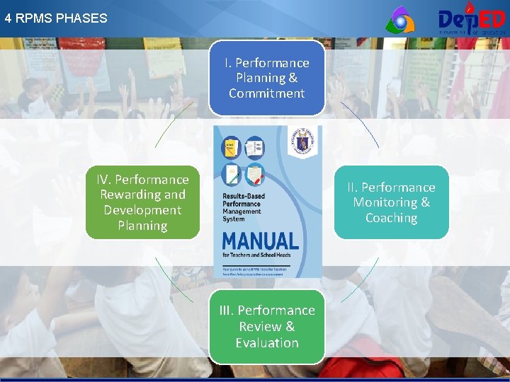 4 RPMS PHASES I. Performance Planning & Commitment IV. Performance Rewarding and Development Planning