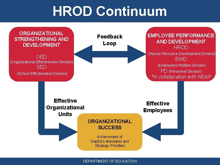 HROD Continuum ORGANIZATIONAL STRENGTHENING AND DEVELOPMENT Feedback Loop EMPLOYEE PERFORMANCE AND DEVELOPMENT HRDD (Human