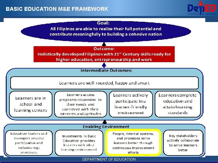 BASIC EDUCATION M&E FRAMEWORK 6 DEPARTMENT OF EDUCATION 