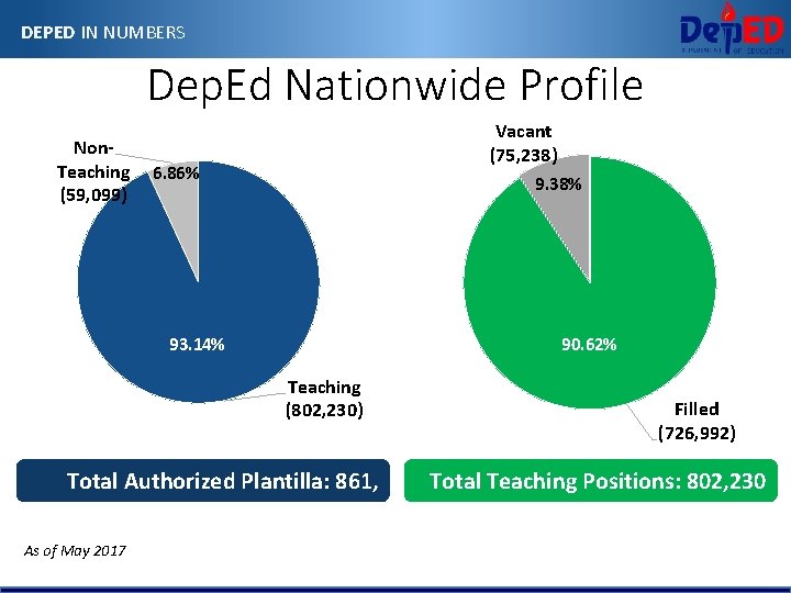 DEPED IN NUMBERS Dep. Ed Nationwide Profile Non. Teaching (59, 099) Vacant (75, 238)