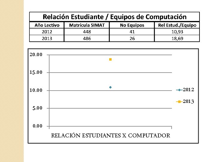 20. 00 15. 00 2012 2013 10. 00 5. 00 0. 00 RELACIÓN ESTUDIANTES