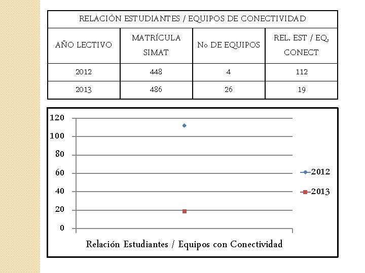 RELACIÓN ESTUDIANTES / EQUIPOS DE CONECTIVIDAD AÑO LECTIVO MATRÍCULA SIMAT No DE EQUIPOS REL.