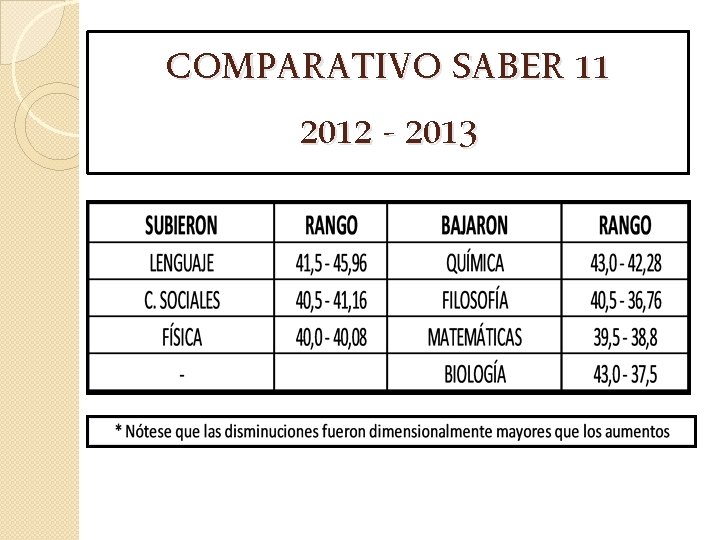 COMPARATIVO SABER 11 2012 - 2013 