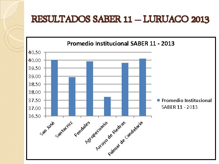 RESULTADOS SABER 11 – LURUACO 2013 Promedio Institucional SABER 11 - 2013 40. 50