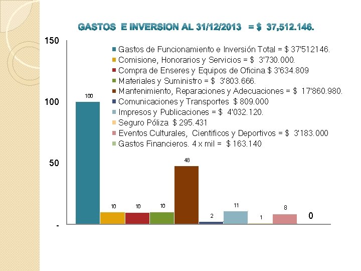 150 100 Gastos de Funcionamiento e Inversión Total = $ 37'512146. Comisione, Honorarios y