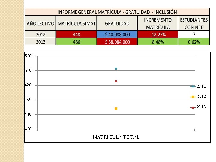 520 500 480 2011 2012 2013 460 440 420 MATRÍCULA TOTAL 