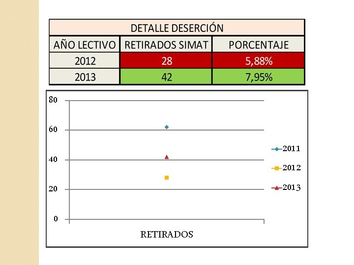 80 60 2011 2012 2013 40 20 0 RETIRADOS 