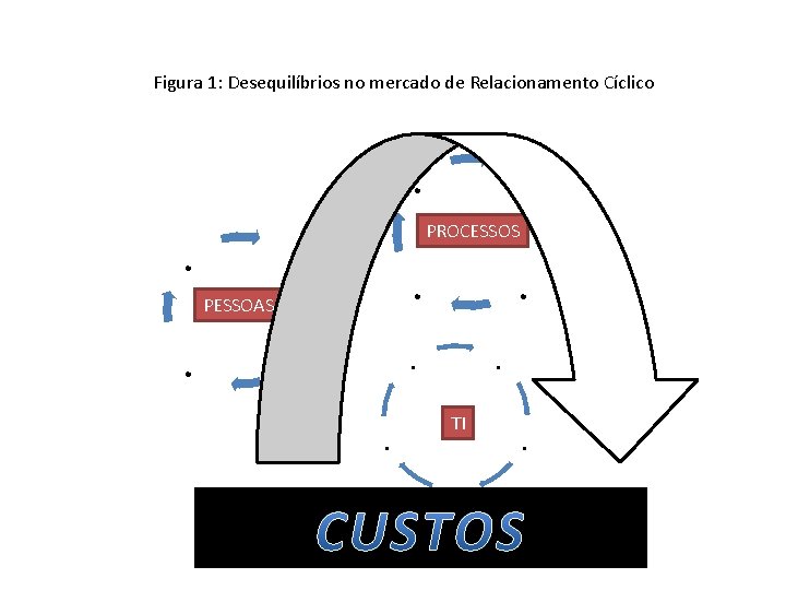 Figura 1: Desequilíbrios no mercado de Relacionamento Cíclico . . PROCESSOS . . PESSOAS