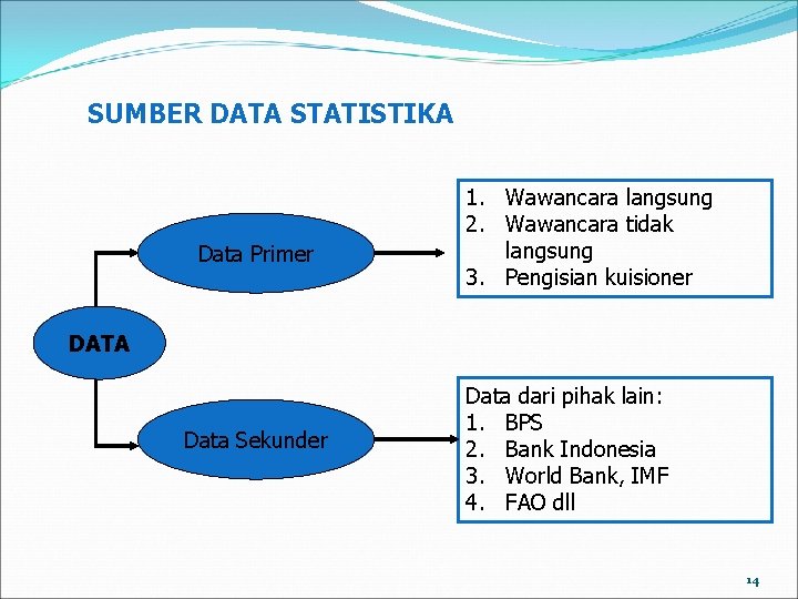 SUMBER DATA STATISTIKA Data Primer 1. Wawancara langsung 2. Wawancara tidak langsung 3. Pengisian