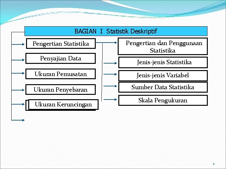 BAGIAN I Statistik Deskriptif Pengertian Statistika Penyajian Data Pengertian dan Penggunaan Statistika Jenis-jenis Statistika