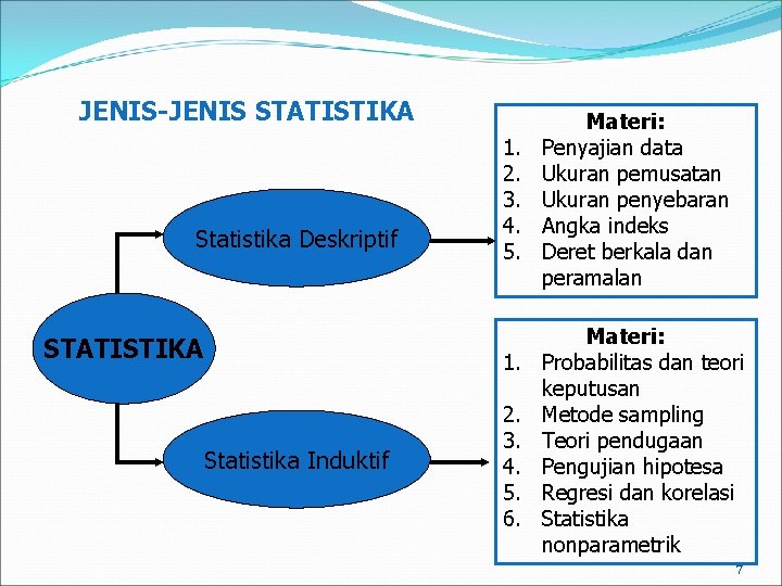 JENIS-JENIS STATISTIKA Statistika Deskriptif STATISTIKA 1. 2. 3. 4. 5. 1. Statistika Induktif 2.