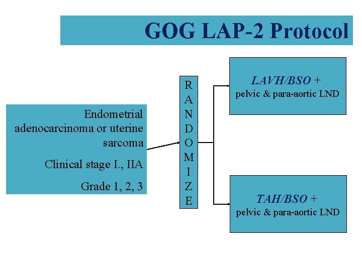 GOG LAP-2 Protocol Endometrial adenocarcinoma or uterine sarcoma Clinical stage I. , IIA Grade