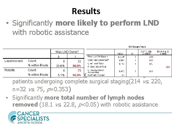 Results • Significantly more likely to perform LND with robotic assistance • No difference