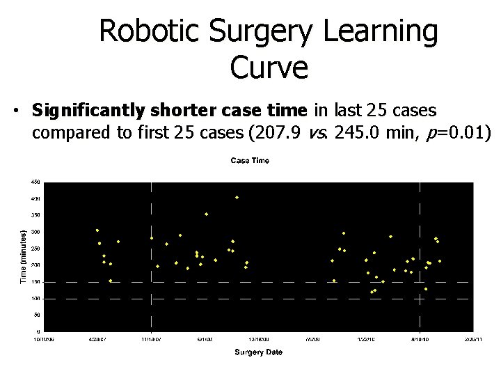 Robotic Surgery Learning Curve • Significantly shorter case time in last 25 cases compared