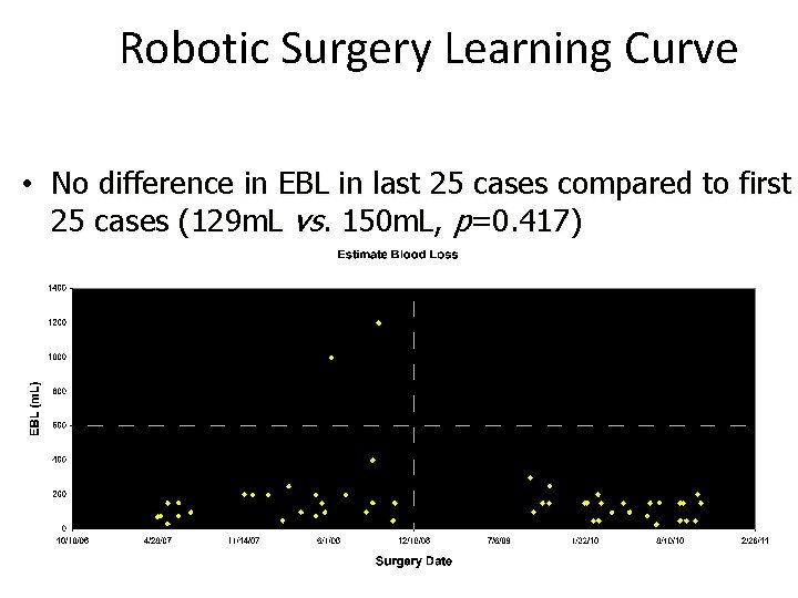 Robotic Surgery Learning Curve • No difference in EBL in last 25 cases compared