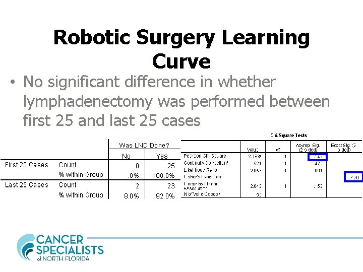 Robotic Surgery Learning Curve • No significant difference in whether lymphadenectomy was performed between