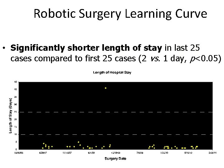 Robotic Surgery Learning Curve • Significantly shorter length of stay in last 25 cases