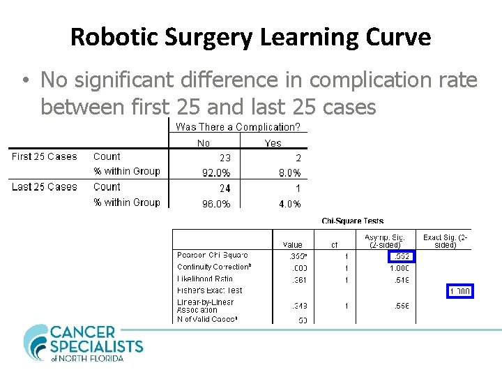 Robotic Surgery Learning Curve • No significant difference in complication rate between first 25