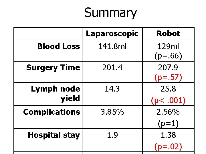 Summary Blood Loss Laparoscopic Robot 141. 8 ml 129 ml (p=. 66) 207. 9