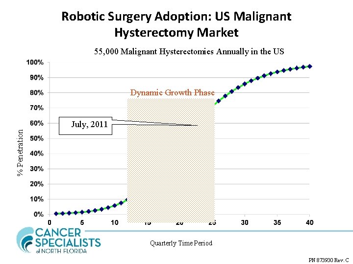 Robotic Surgery Adoption: US Malignant Hysterectomy Market 55, 000 Malignant Hysterectomies Annually in the