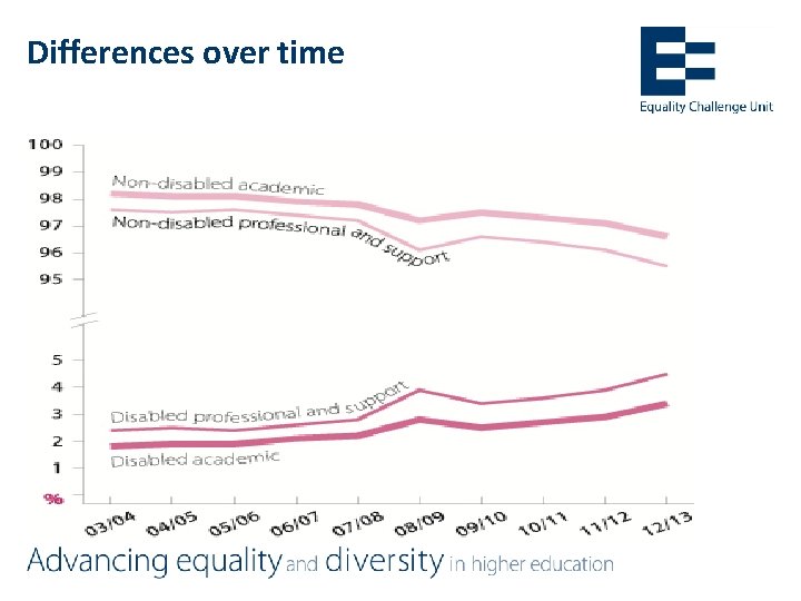 Differences over time 