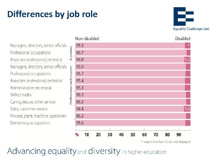 Differences by job role 