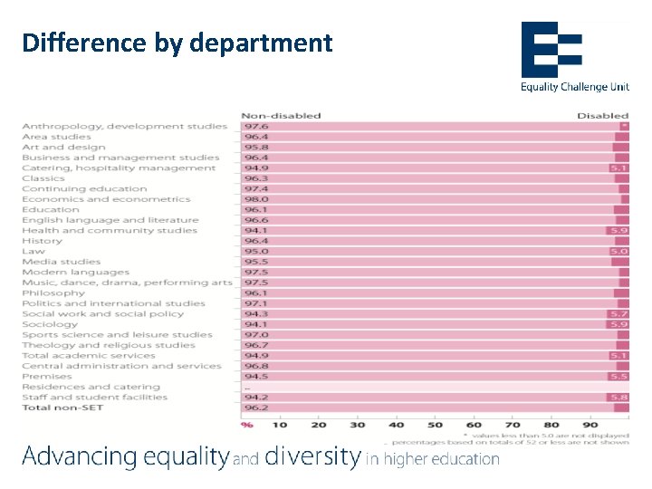 Difference by department 