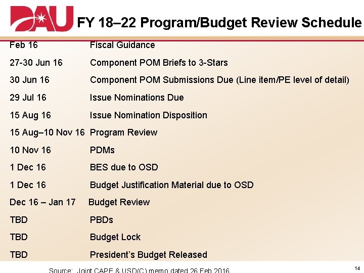 FY 18– 22 Program/Budget Review Schedule Feb 16 Fiscal Guidance 27 -30 Jun 16