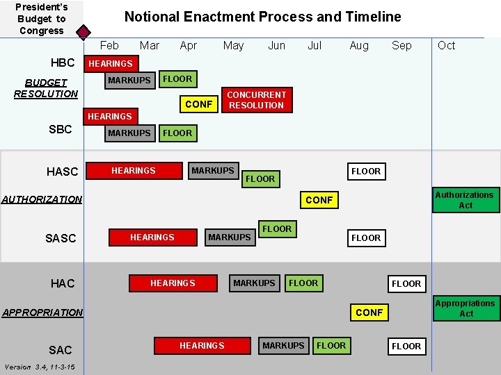 President’s Budget to Congress Notional Enactment Process and Timeline Feb HBC BUDGET RESOLUTION Mar