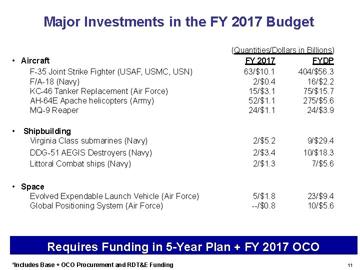 Major Investments in the FY 2017 Budget • Aircraft F-35 Joint Strike Fighter (USAF,