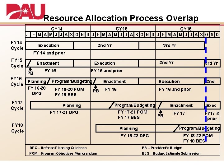 Resource Allocation Process Overlap CY 14 CY 15 CY 16 J F M A