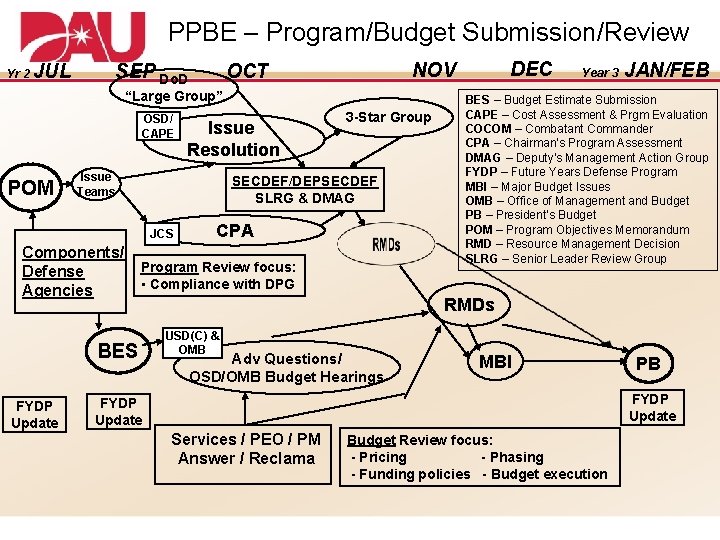 PPBE – Program/Budget Submission/Review Yr 2 JUL SEP Do. D “Large Group” OSD/ CAPE