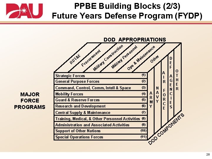 PPBE Building Blocks (2/3) Future Years Defense Program (FYDP) DOD APPROPRIATIONS n m re