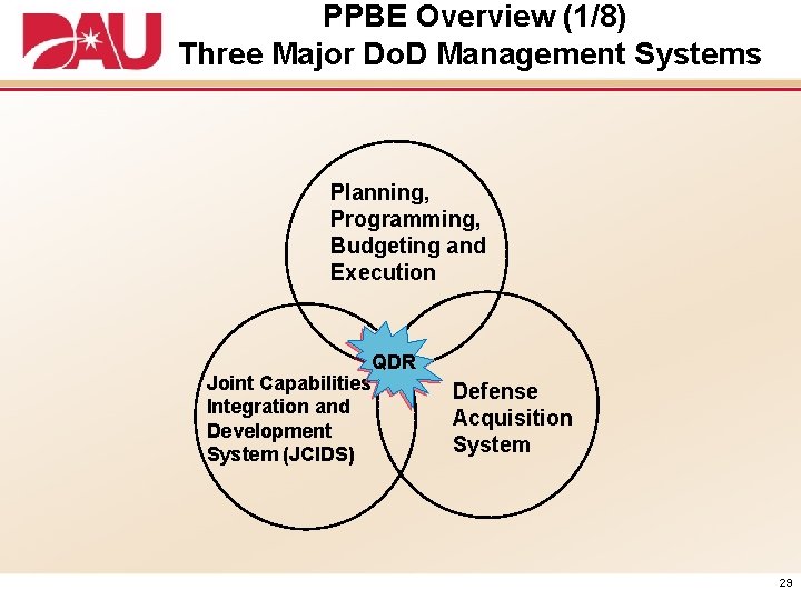 PPBE Overview (1/8) Three Major Do. D Management Systems Planning, Programming, Budgeting and Execution