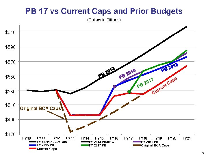 PB 17 vs Current Caps and Prior Budgets (Dollars in Billions) $610 $590 $570